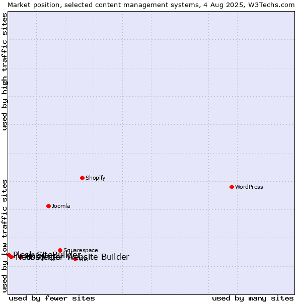 Market position of Hostinger Website Builder vs. NetObjects vs. Plesk SiteBuilder