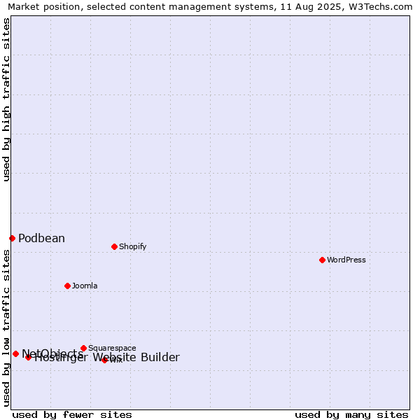 Market position of Hostinger Website Builder vs. NetObjects vs. Podbean
