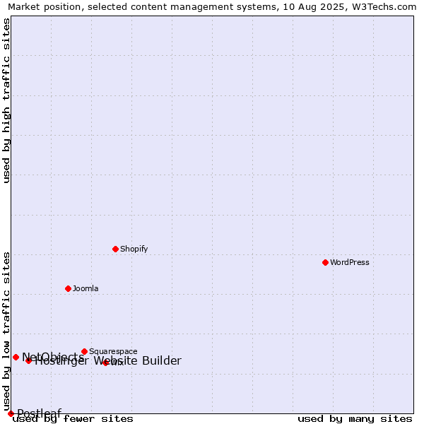 Market position of Hostinger Website Builder vs. NetObjects vs. Postleaf