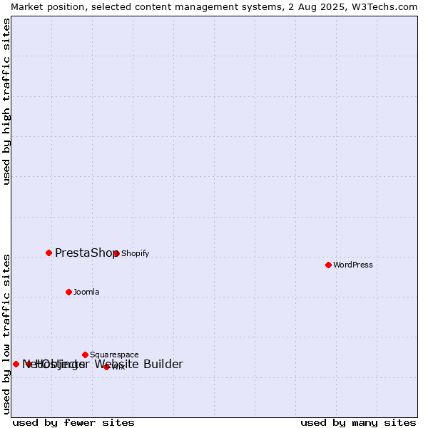 Market position of PrestaShop vs. Hostinger Website Builder vs. NetObjects