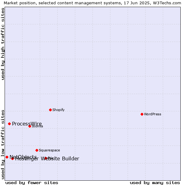 Market position of Hostinger Website Builder vs. ProcessWire vs. NetObjects