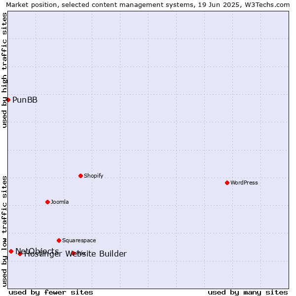 Market position of Hostinger Website Builder vs. NetObjects vs. PunBB