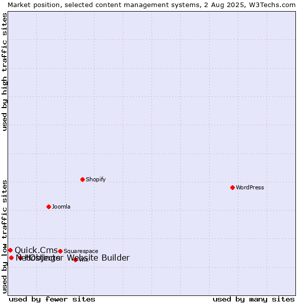 Market position of Hostinger Website Builder vs. NetObjects vs. Quick.Cms
