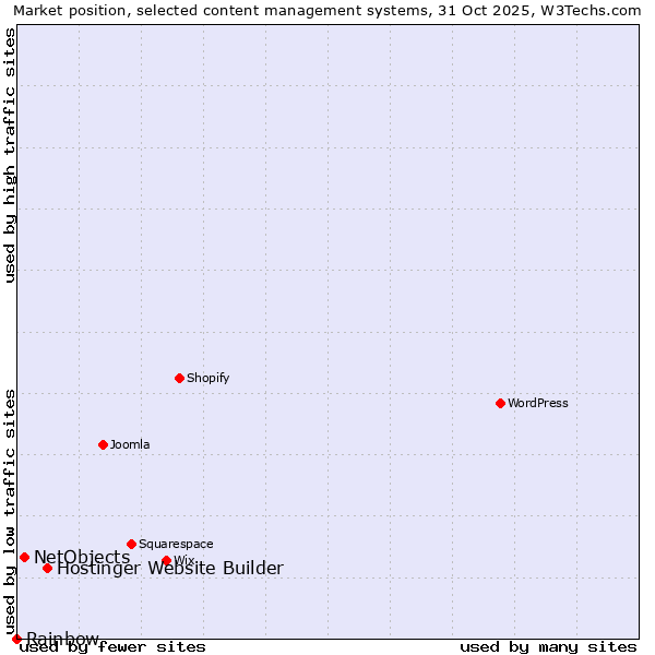 Market position of Hostinger Website Builder vs. NetObjects vs. Rainbow