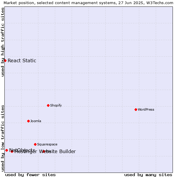 Market position of Hostinger Website Builder vs. NetObjects vs. React Static