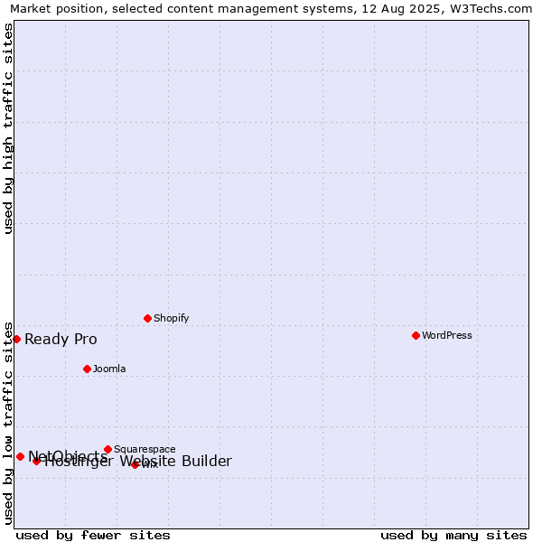 Market position of Hostinger Website Builder vs. NetObjects vs. Ready Pro