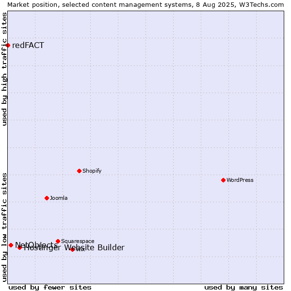 Market position of Hostinger Website Builder vs. NetObjects vs. redFACT