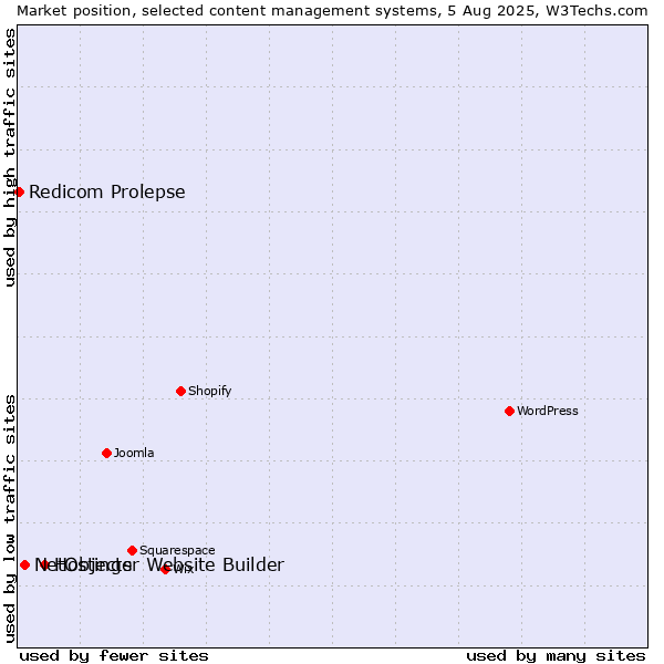 Market position of Hostinger Website Builder vs. NetObjects vs. Redicom Prolepse