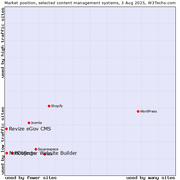 Market position of Hostinger Website Builder vs. NetObjects vs. Revize eGov CMS