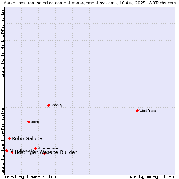 Market position of Hostinger Website Builder vs. Robo Gallery vs. NetObjects