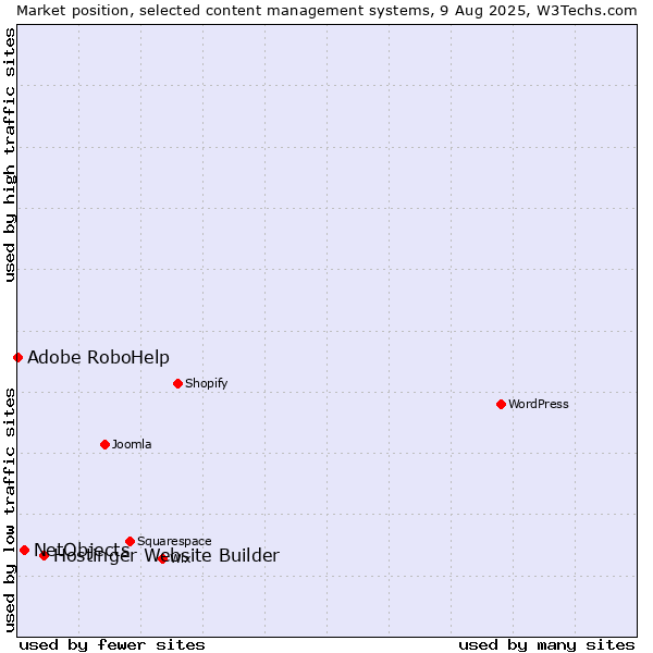 Market position of Hostinger Website Builder vs. NetObjects vs. Adobe RoboHelp