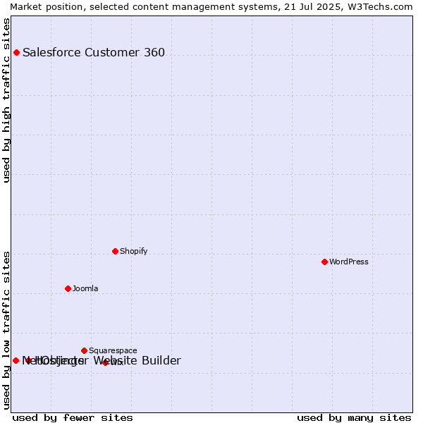 Market position of Hostinger Website Builder vs. Salesforce Customer 360 vs. NetObjects
