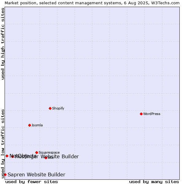 Market position of Hostinger Website Builder vs. NetObjects vs. Sapren Website Builder
