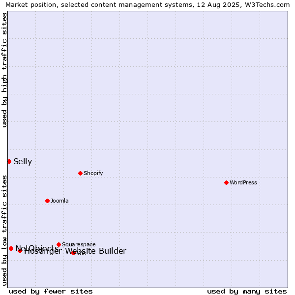 Market position of Hostinger Website Builder vs. NetObjects vs. Selly