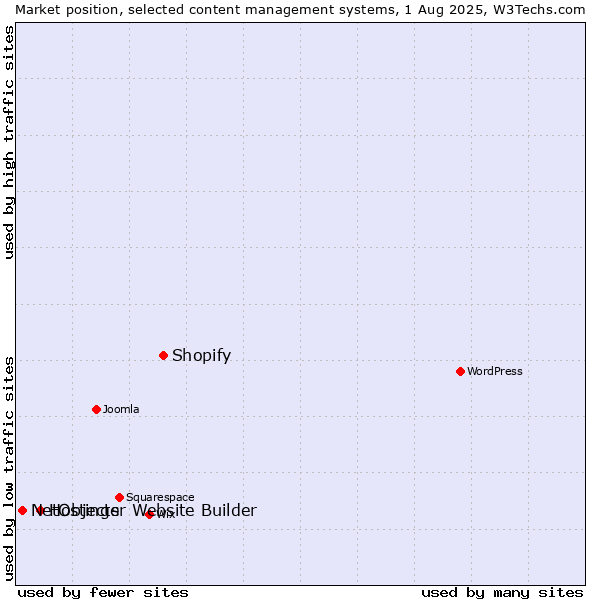 Market position of Shopify vs. Hostinger Website Builder vs. NetObjects