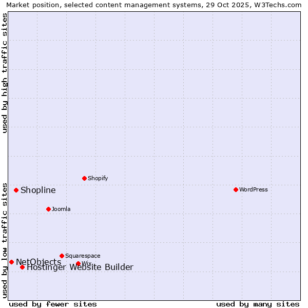 Market position of Hostinger Website Builder vs. Shopline vs. NetObjects