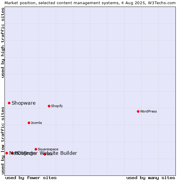 Market position of Hostinger Website Builder vs. Shopware vs. NetObjects