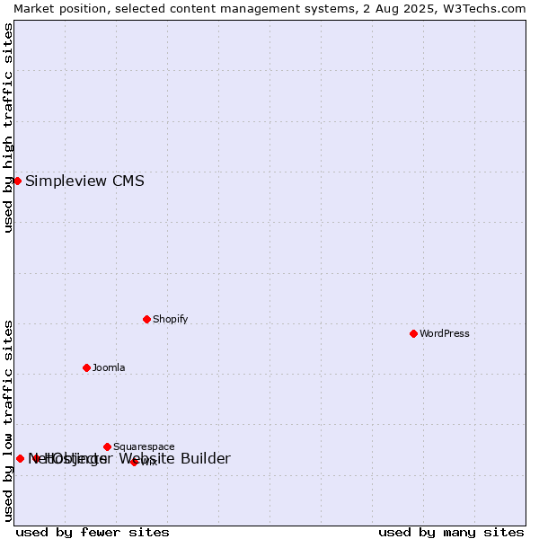 Market position of Hostinger Website Builder vs. NetObjects vs. Simpleview CMS