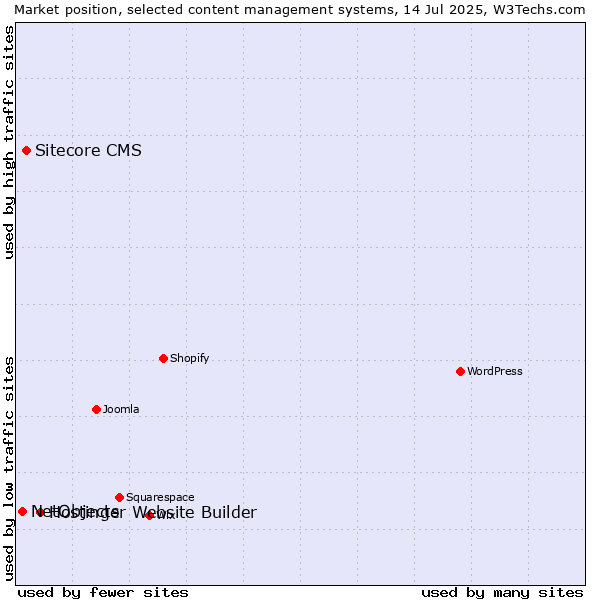 Market position of Hostinger Website Builder vs. Sitecore CMS vs. NetObjects