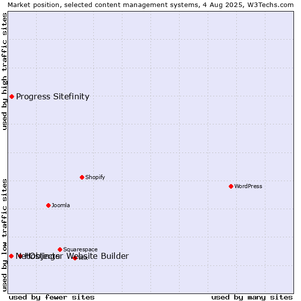 Market position of Hostinger Website Builder vs. Progress Sitefinity vs. NetObjects