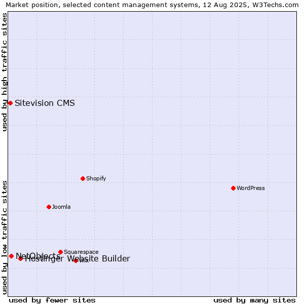 Market position of Hostinger Website Builder vs. NetObjects vs. Sitevision CMS