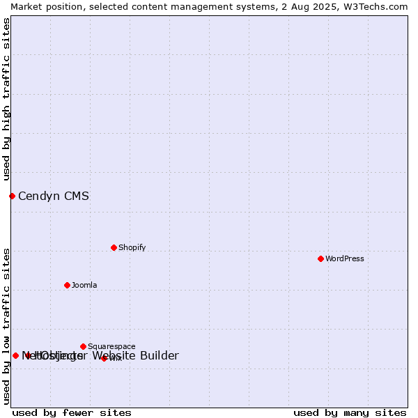 Market position of Hostinger Website Builder vs. NetObjects vs. Cendyn CMS