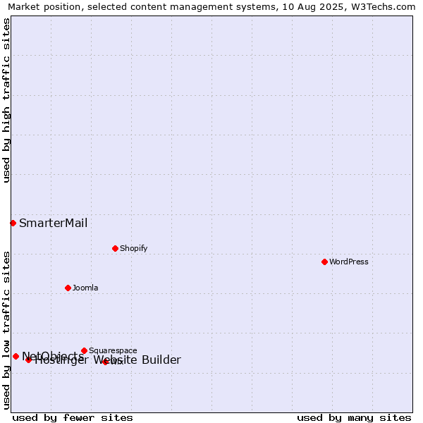 Market position of Hostinger Website Builder vs. NetObjects vs. SmarterMail
