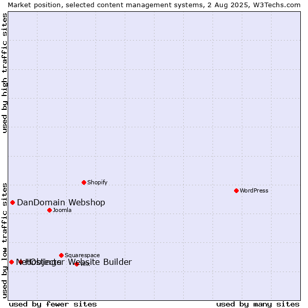 Market position of Hostinger Website Builder vs. DanDomain Webshop vs. NetObjects
