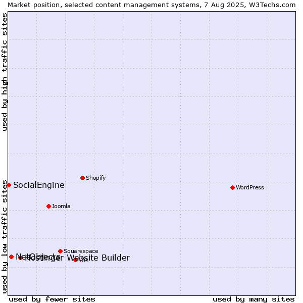 Market position of Hostinger Website Builder vs. NetObjects vs. SocialEngine