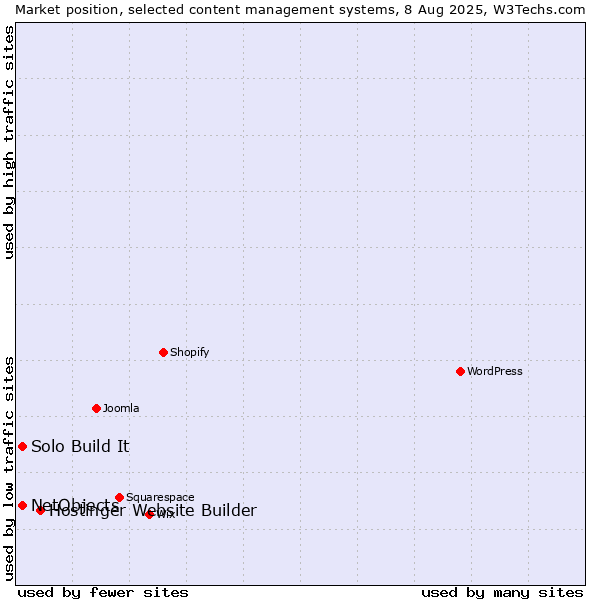 Market position of Hostinger Website Builder vs. Solo Build It vs. NetObjects