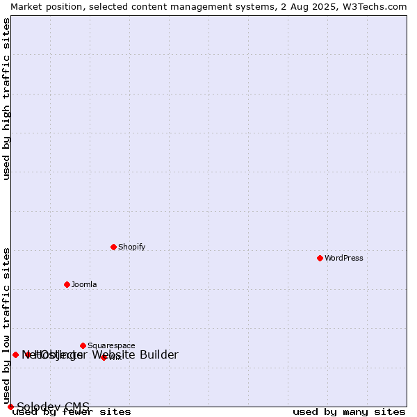 Market position of Hostinger Website Builder vs. NetObjects vs. Solodev CMS