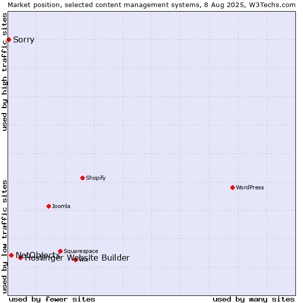 Market position of Hostinger Website Builder vs. NetObjects vs. Sorry