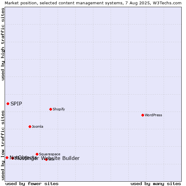 Market position of Hostinger Website Builder vs. SPIP vs. NetObjects