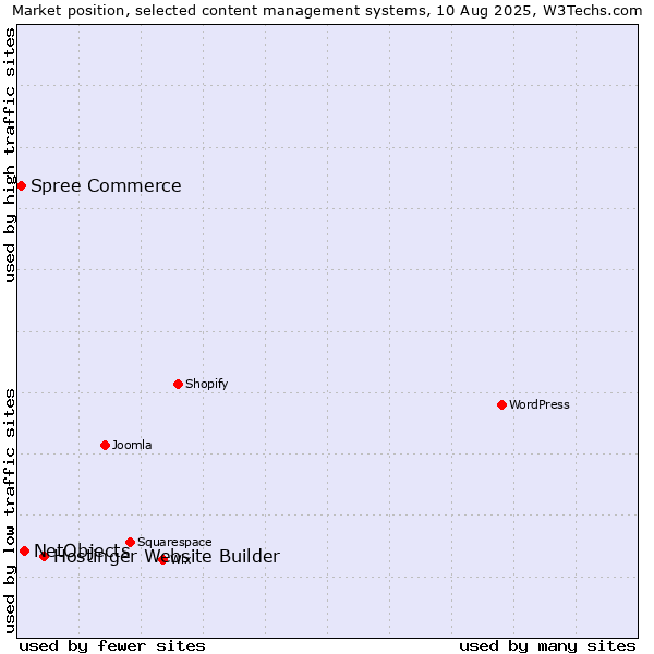 Market position of Hostinger Website Builder vs. NetObjects vs. Spree Commerce