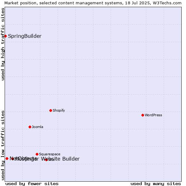 Market position of Hostinger Website Builder vs. NetObjects vs. SpringBuilder