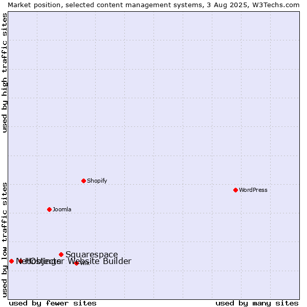 Market position of Squarespace vs. Hostinger Website Builder vs. NetObjects