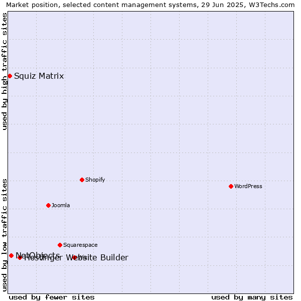 Market position of Hostinger Website Builder vs. NetObjects vs. Squiz Matrix