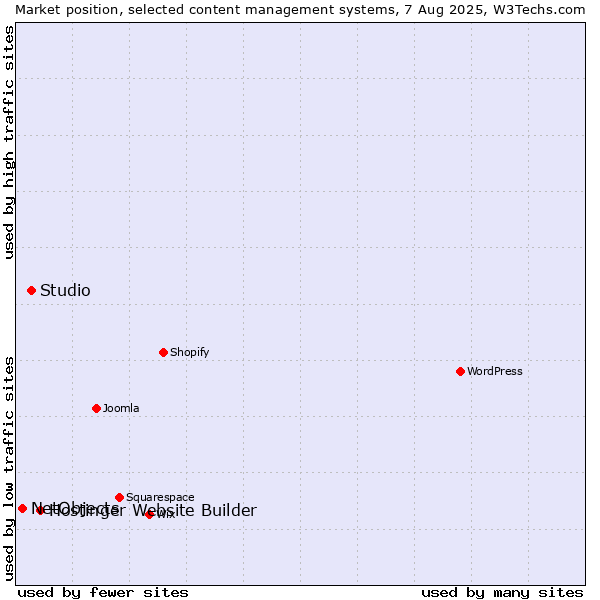 Market position of Hostinger Website Builder vs. Studio vs. NetObjects