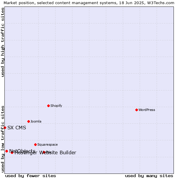 Market position of Hostinger Website Builder vs. NetObjects vs. SX CMS