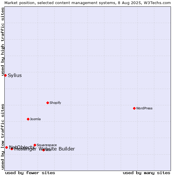 Market position of Hostinger Website Builder vs. NetObjects vs. Sylius