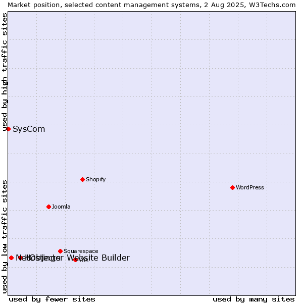 Market position of Hostinger Website Builder vs. NetObjects vs. SysCom