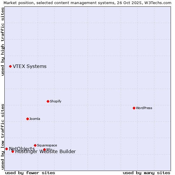 Market position of Hostinger Website Builder vs. VTEX Systems vs. NetObjects
