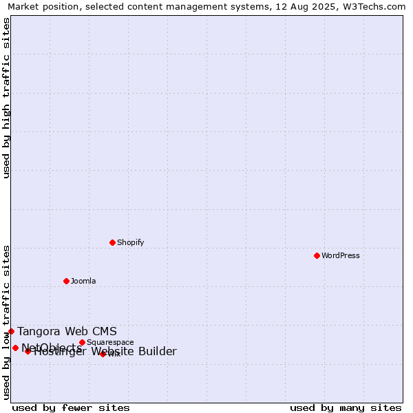 Market position of Hostinger Website Builder vs. NetObjects vs. Tangora Web CMS