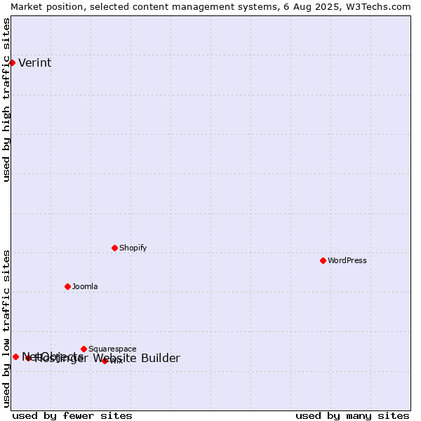 Market position of Hostinger Website Builder vs. NetObjects vs. Verint