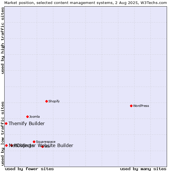 Market position of Hostinger Website Builder vs. NetObjects vs. Themify Builder