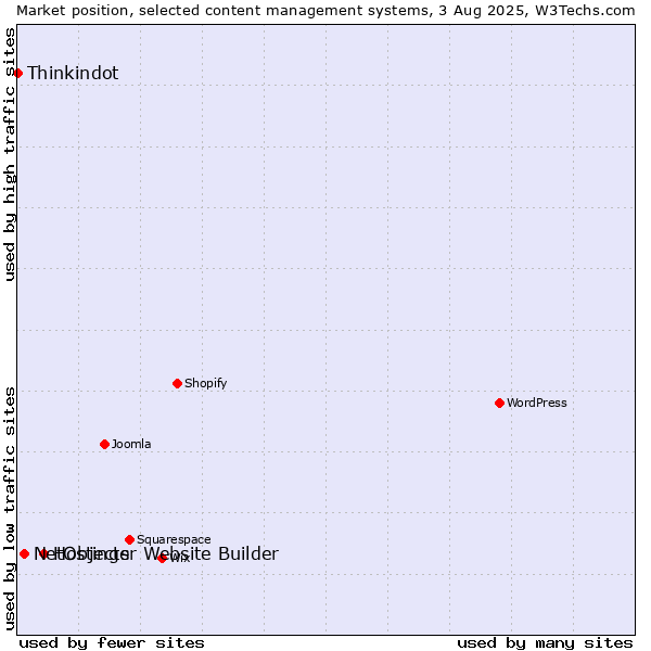 Market position of Hostinger Website Builder vs. NetObjects vs. Thinkindot