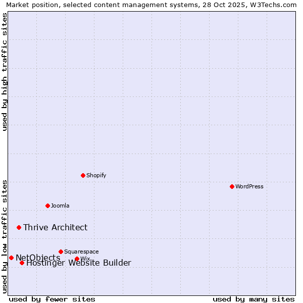 Market position of Hostinger Website Builder vs. Thrive Architect vs. NetObjects
