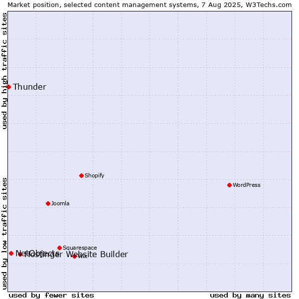Market position of Hostinger Website Builder vs. NetObjects vs. Thunder