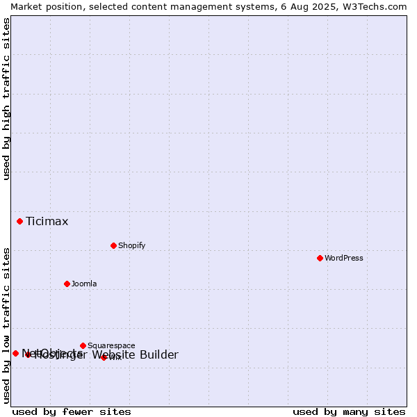 Market position of Hostinger Website Builder vs. Ticimax vs. NetObjects