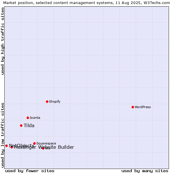 Market position of Tilda vs. Hostinger Website Builder vs. NetObjects